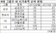 1년새 4대 그룹내 시총 서열 변화 살펴보니…