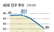 내년 한국경제…‘허리’ 얇아진다