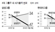 <굿바이 2013> 건설 계열사 지고…IT 계열사 뜨고