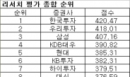 <2013 헤럴드 베스트 리서치>한국투자증권 종합 1위…우투證 2위ㆍ삼성證 3위