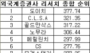 <2013 헤럴드 베스트 리서치>도이치증권, 불황에도 과감한 투자…전분야 고른 점수 ‘기염’