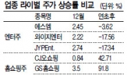 1등주 강세…3등株 막판 약진