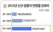 암보험 암 진단금, 고가의 암 치료비 부담 덜어줘