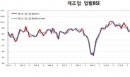 경기 나아진다더니…제조업 체감경기 두달째 하락