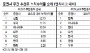 코스피는 신한 · 코스닥은 한화 ‘족집게’