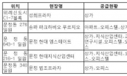 송파 위례신도시, 문정지구 수익형 부동산에 메카로 뜬다