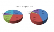 하수도 요금도 오르나…요금 현실화율 40%에 불과