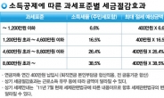 [재테크] 연금저축보험 vs 연금보험, 나이와 투자성향별 장단점은?