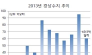 경상수지 22개월 연속 흑자…사상 첫 600억弗 돌파