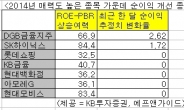 2014년 상승여력 높은 대형주 가운데 실적 추정치 상향 종목은?