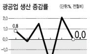 광공업생산 ‘제자리걸음’