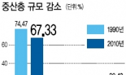 중산층 20년새 7%P 하락…대한민국 ‘허리’ 가 얇아진다