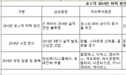 <2014 중소형주 전망>올해 코스닥 회복세 전망…IT ‘종목’에 주목