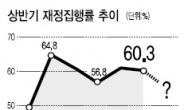 올 상반기 재정집행비율 6년來 ‘최저’ <50% 초중반대>