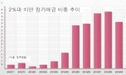 1%대 ‘바닥금리’ 금융위기 이후 최대…4%대 상품은 종적 감춰