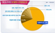 고액 암 치료비부담, 비갱신형 암보험 비교추천으로