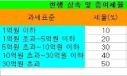 “상속세 부담 많다고?”…‘종신보험’이 특효