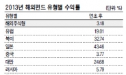 [위크엔드] 리츠펀드 · 하이일드펀드 선전 주목…유럽 25% 이상…일본은 16%이상↑