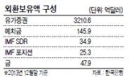 외환보유액 3464억6000만달러