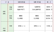 기업들 지난해 화학물질 안전설비에 1조 투자…이달 화학물질안전원 개원