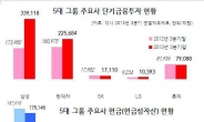 재테크에 취한 기업들…삼성ㆍ현대차 단기금융투자액만 57조원