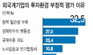 <이슈데이터> 외국계기업 55% “韓 투자환경 열악”