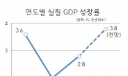 한국 경제 작년 2.8% 성장…두해 연속 2%대