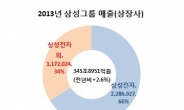 삼성, 작년 매출 346조원 사상 최대…그룹 이익 39조원의 92%가 삼성전자에서