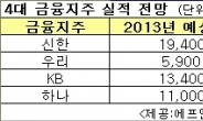 4대 금융지주, 작년 순익 30% 이상 급감