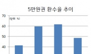 5만원권 환수율 급감…‘지하경제 활성화’ 우려