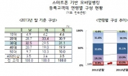 스마트뱅킹 고객 3700만명 돌파