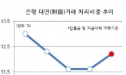 은행 창구거래 1년만에 반등…정보ㆍ사기 불안에 오프라인 부활?