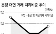 금융사기 불안감…은행고객 온라인 대신 창구로