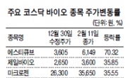 바이오주 코스닥시장서 ‘들썩’…어게인 2004 ‘황우석장세’ 될까