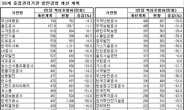 부채감축 의지없는 공기관에 ‘옐로카드’