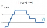 기준금리(年2.50%) 9개월째 동결…김중수 총재 이대로 임기 마칠듯