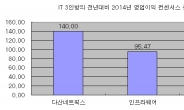 IT시장 침체 속 해외 진출 가속화하는 IT 3인방 ‘주목’