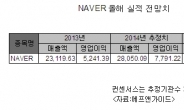 NAVER, 황제주 등극하나