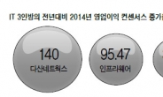 코스닥 IT 3인방 “해외시장 진출로 위기 탈출”