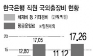 한은직원들 2명중 1명 해외출장…60억 ‘펑펑’