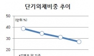 ‘외채건전성 개선’…단기외채비중(27.1%) 1999년후 최저