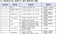 IT 업체들 5년간 783개 행정처분 받아…개인정보수집 위반 상습범