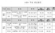 캠코, 95억원 규모 국유부동산 공개 매각 및 대부