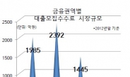 ‘비싼 돈 주고 정보 팔게 한 격’…SCㆍ씨티 대출모집수수료 타은행 2~3배