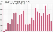 ‘해가 지나도’…경상흑자 24개월 연속 흑자행진