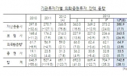 “코리안 페이퍼 확대”…지난해 韓기관투자가 외국증권 투자잔액 증가