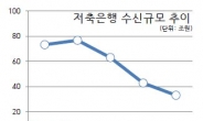 저축은행들 ‘봄날은 언제’…여수신 3년연속 마이너스