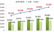 국내 바이오산업 생산 7조 시대…하지만 내용은 ‘속빈 강정’