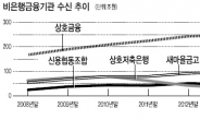 저축은행 지고…신협 · 새마을금고 뜨고…