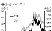 글로벌 경기회복기…재미 보고 싶다면 ‘銀’ 투자를